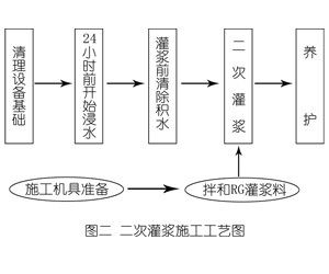 新野灌浆料施工工艺—文字完整版